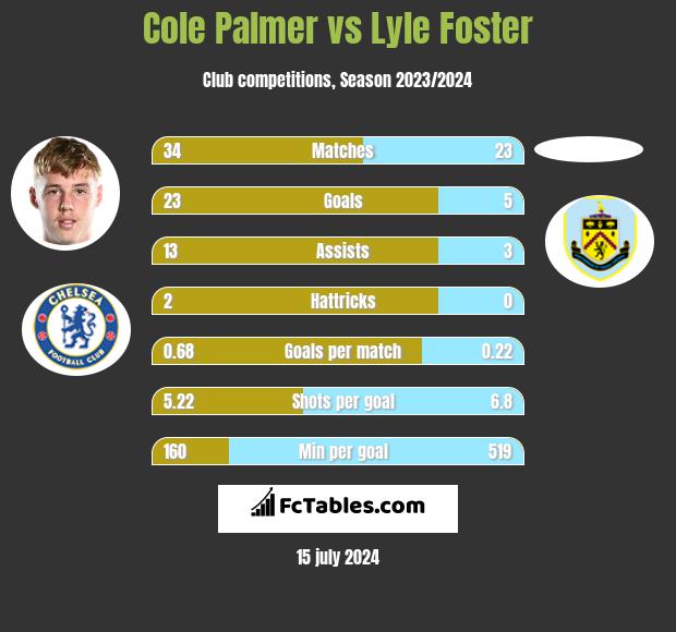 Cole Palmer vs Lyle Foster h2h player stats