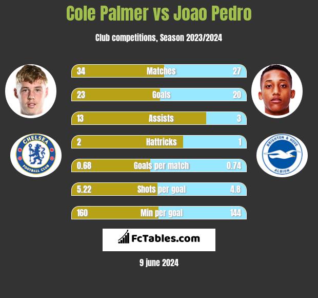 Cole Palmer vs Joao Pedro h2h player stats