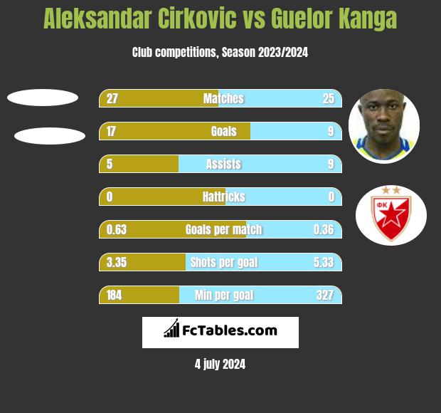 Aleksandar Cirkovic vs Guelor Kanga h2h player stats