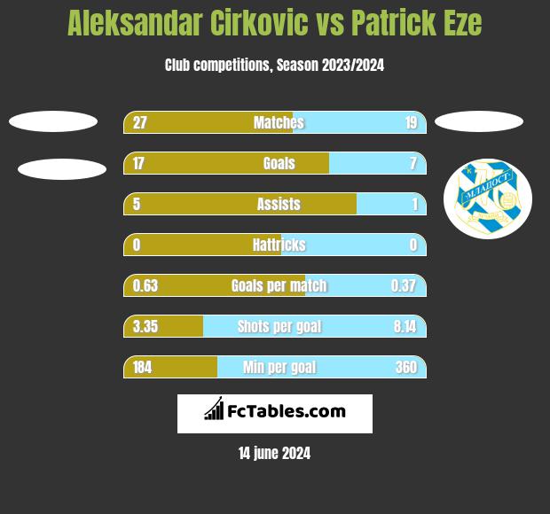 Aleksandar Cirkovic vs Patrick Eze h2h player stats