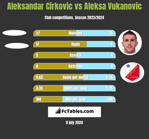 Aleksandar Cirkovic vs Aleksa Vukanovic h2h player stats