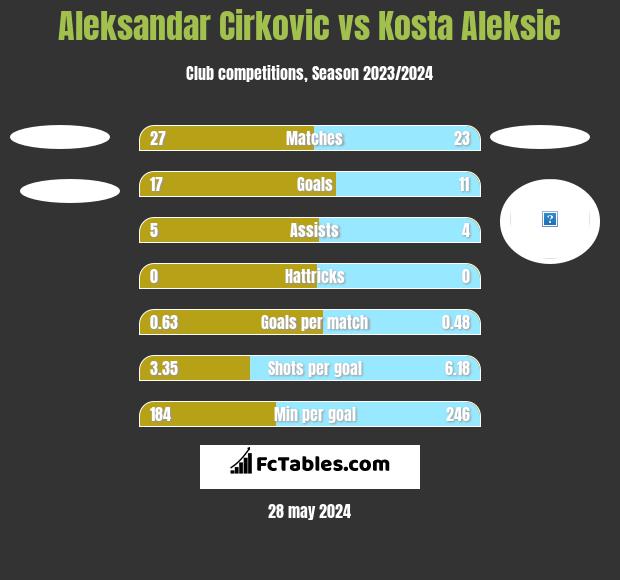 Aleksandar Cirkovic vs Kosta Aleksic h2h player stats