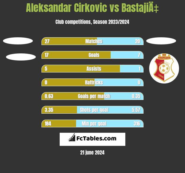 Aleksandar Cirkovic vs BastajiÄ‡ h2h player stats
