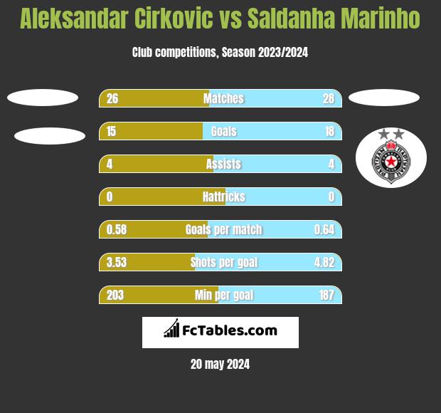 Aleksandar Cirkovic vs Saldanha Marinho h2h player stats