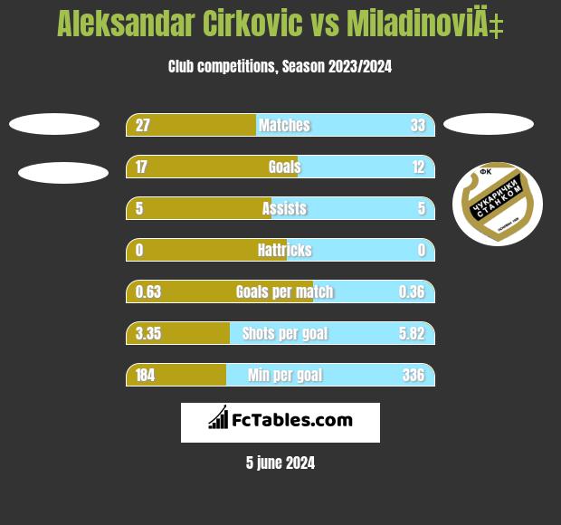 Aleksandar Cirkovic vs MiladinoviÄ‡ h2h player stats