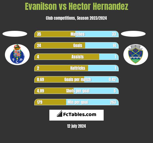 Evanilson vs Hector Hernandez h2h player stats