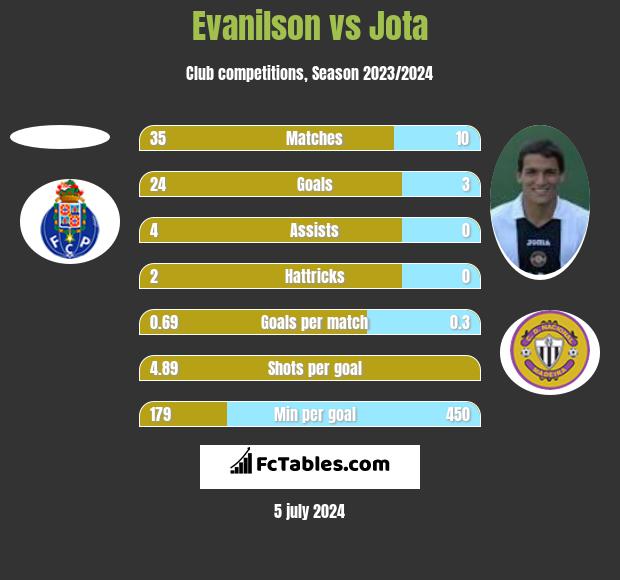 Evanilson vs Jota h2h player stats