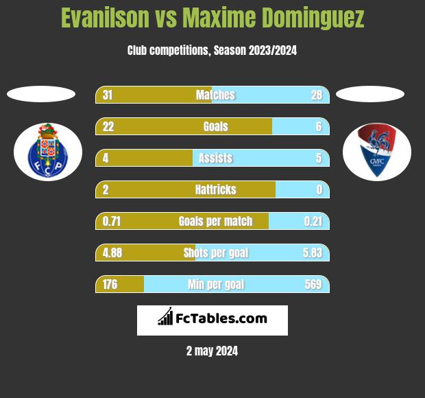Evanilson vs Maxime Dominguez h2h player stats