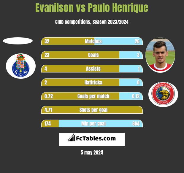 Evanilson vs Paulo Henrique h2h player stats