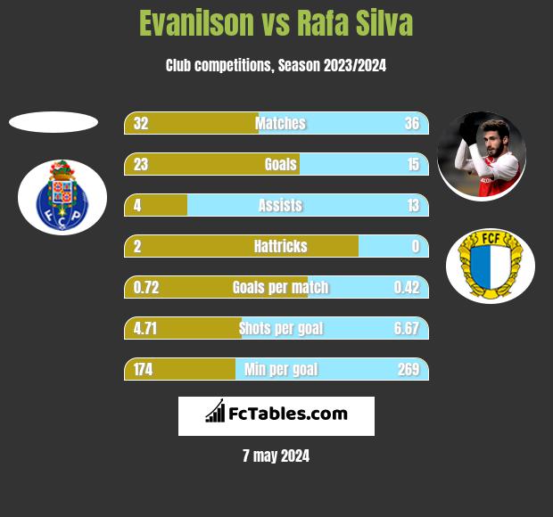 Evanilson vs Rafa Silva h2h player stats
