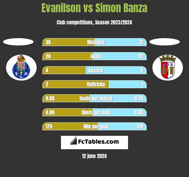 Evanilson vs Simon Banza h2h player stats