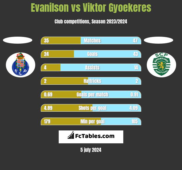 Evanilson vs Viktor Gyoekeres h2h player stats