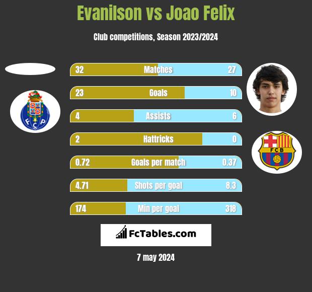 Evanilson vs Joao Felix h2h player stats