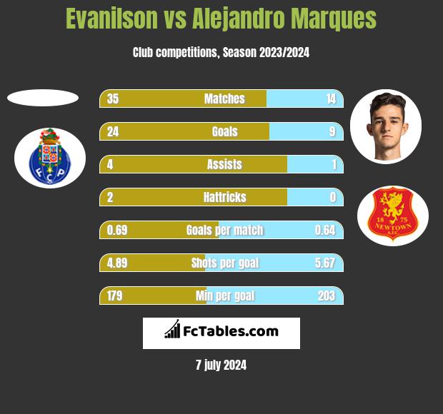 Evanilson vs Alejandro Marques h2h player stats