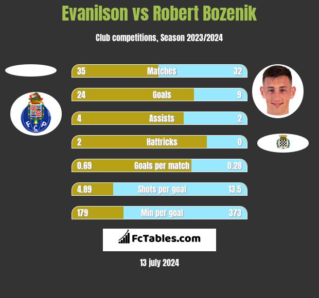 Evanilson vs Robert Bozenik h2h player stats