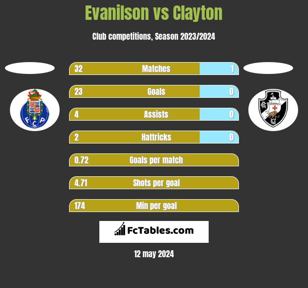 Evanilson vs Clayton h2h player stats