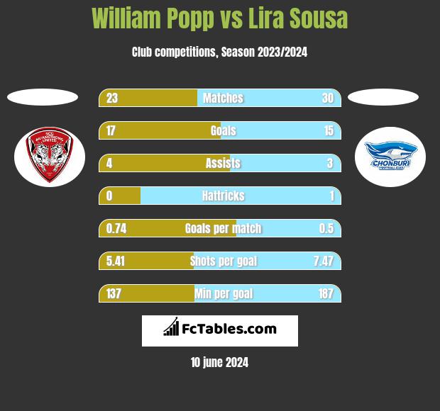 William Popp vs Lira Sousa h2h player stats