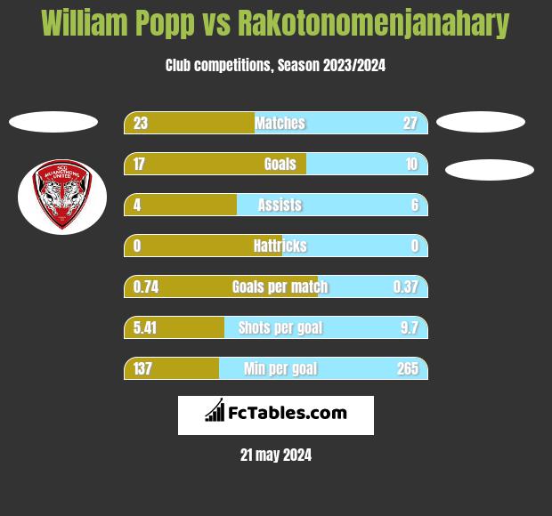William Popp vs Rakotonomenjanahary h2h player stats