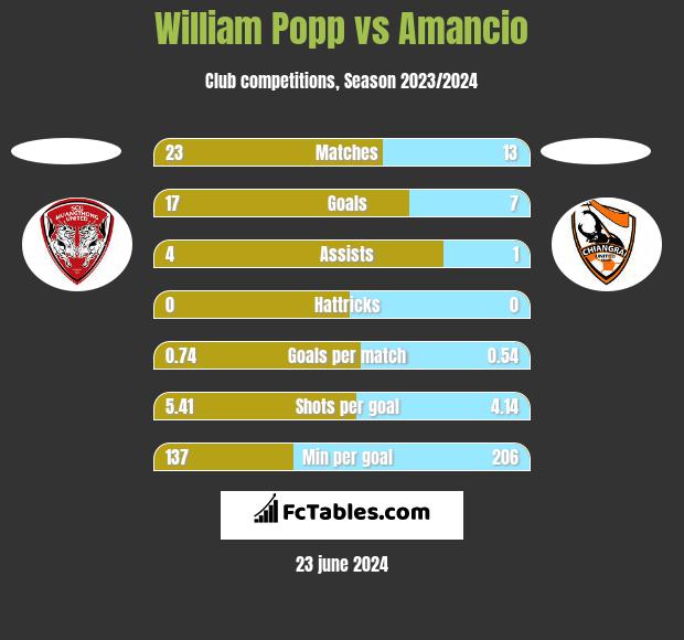 William Popp vs Amancio h2h player stats
