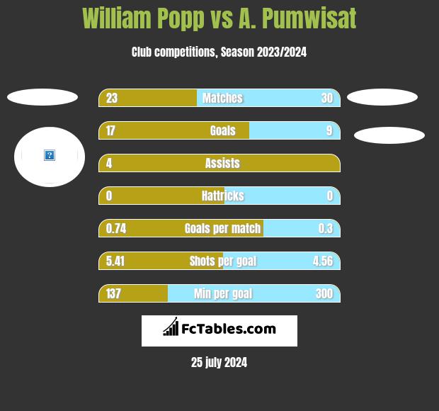 William Popp vs A. Pumwisat h2h player stats