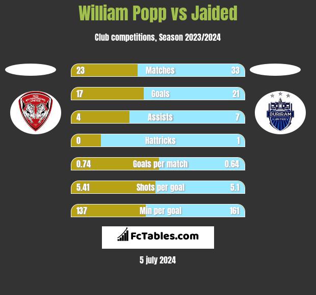 William Popp vs Jaided h2h player stats