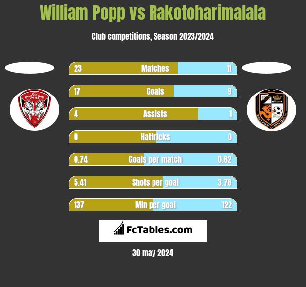 William Popp vs Rakotoharimalala h2h player stats