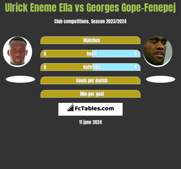 Ulrick Eneme Ella vs Georges Gope-Fenepej h2h player stats