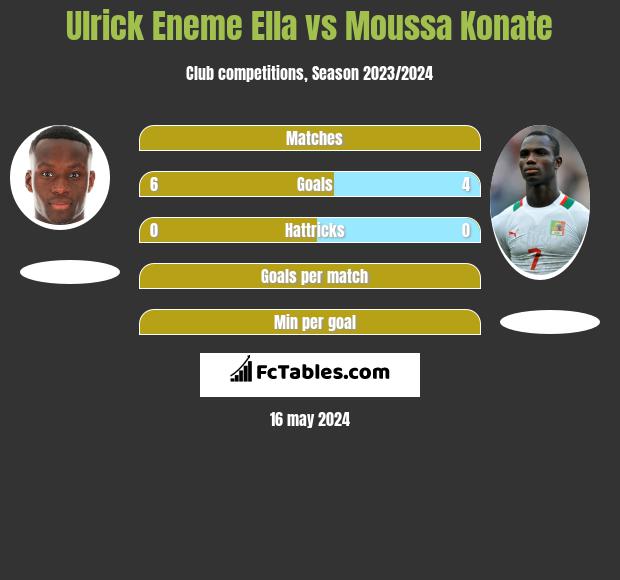Ulrick Eneme Ella vs Moussa Konate h2h player stats