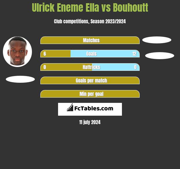 Ulrick Eneme Ella vs Bouhoutt h2h player stats