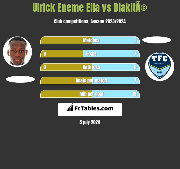 Ulrick Eneme Ella vs DiakitÃ© h2h player stats