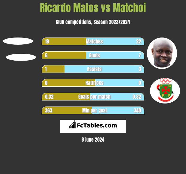 Ricardo Matos vs Matchoi h2h player stats