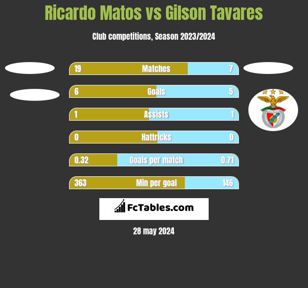 Ricardo Matos vs Gilson Tavares h2h player stats