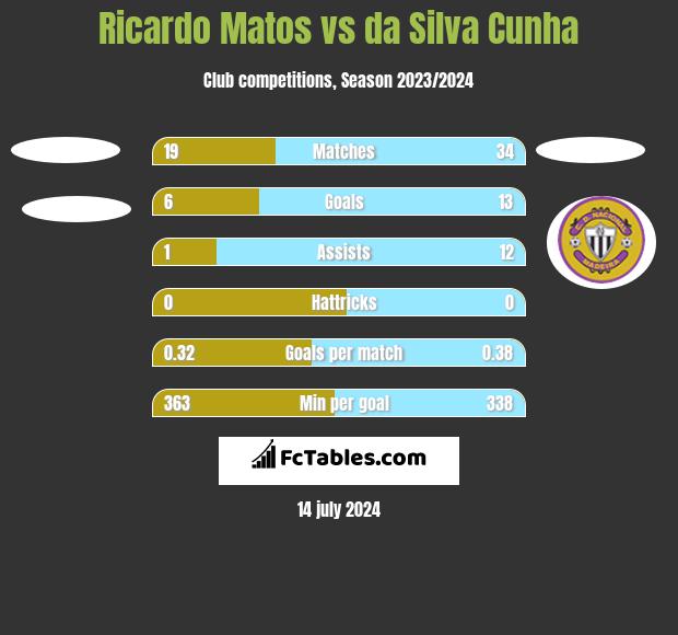 Ricardo Matos vs da Silva Cunha h2h player stats
