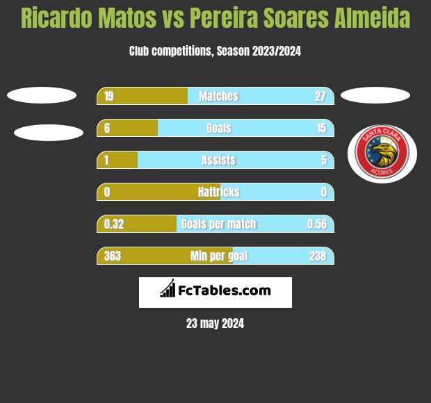 Ricardo Matos vs Pereira Soares Almeida h2h player stats