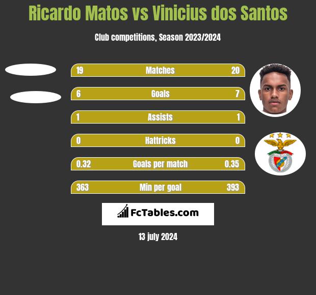Ricardo Matos vs Vinicius dos Santos h2h player stats