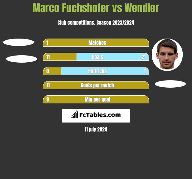 Marco Fuchshofer vs Wendler h2h player stats