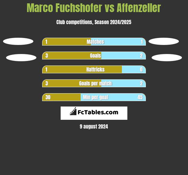 Marco Fuchshofer vs Affenzeller h2h player stats