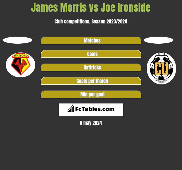 James Morris vs Joe Ironside h2h player stats