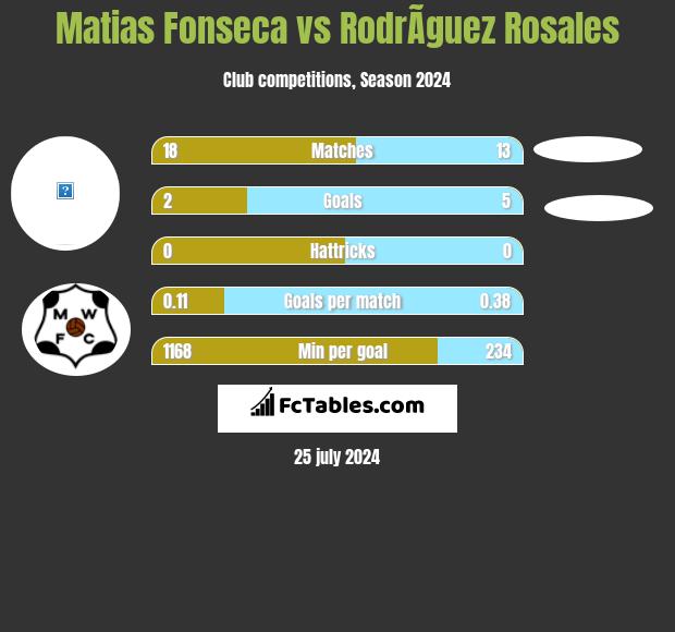Matias Fonseca vs RodrÃ­guez Rosales h2h player stats