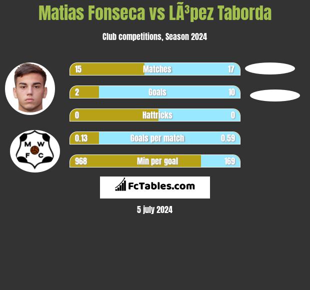Matias Fonseca vs LÃ³pez Taborda h2h player stats