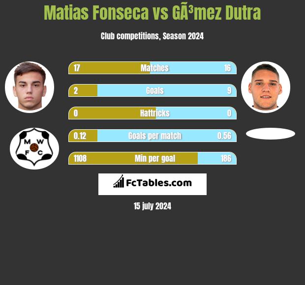 Matias Fonseca vs GÃ³mez Dutra h2h player stats