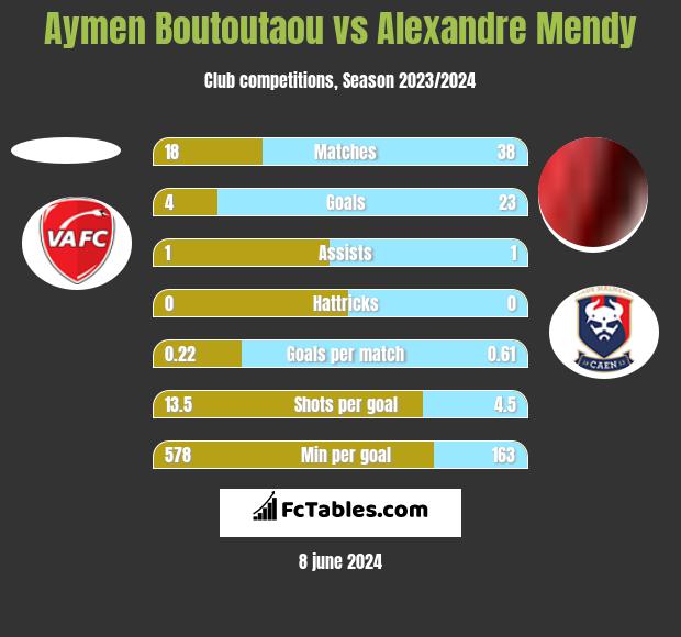 Aymen Boutoutaou vs Alexandre Mendy h2h player stats