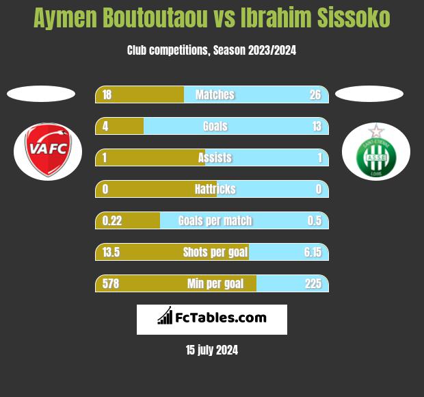 Aymen Boutoutaou vs Ibrahim Sissoko h2h player stats