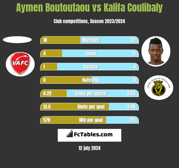 Aymen Boutoutaou vs Kalifa Coulibaly h2h player stats