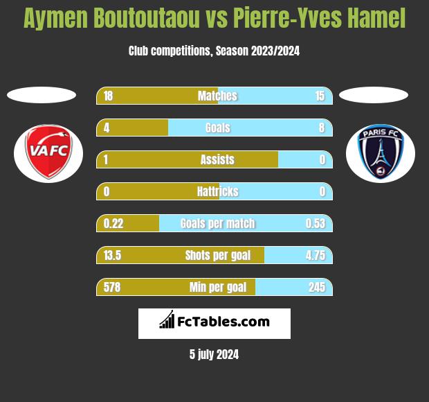 Aymen Boutoutaou vs Pierre-Yves Hamel h2h player stats