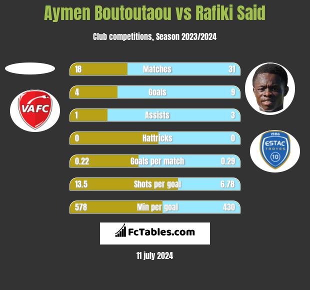 Aymen Boutoutaou vs Rafiki Said h2h player stats
