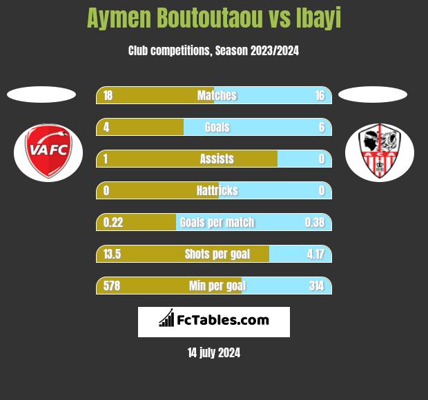 Aymen Boutoutaou vs Ibayi h2h player stats