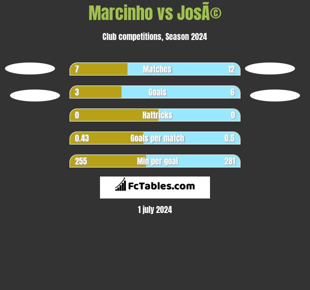Marcinho vs JosÃ© h2h player stats