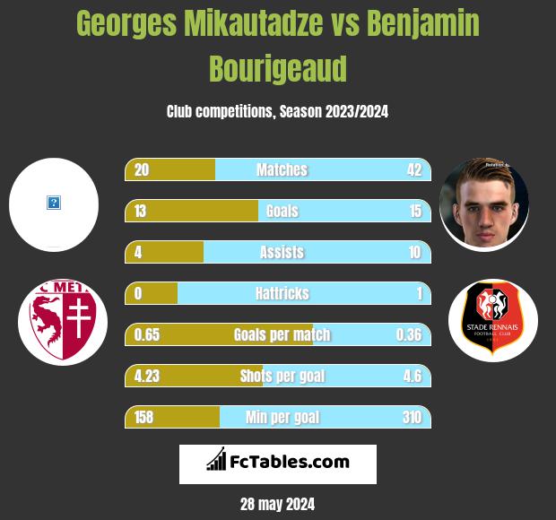 Georges Mikautadze vs Benjamin Bourigeaud h2h player stats