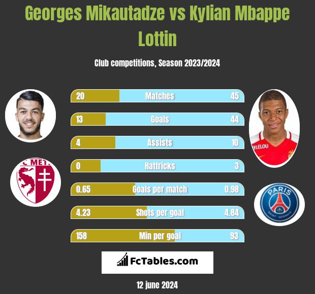 Georges Mikautadze vs Kylian Mbappe Lottin h2h player stats